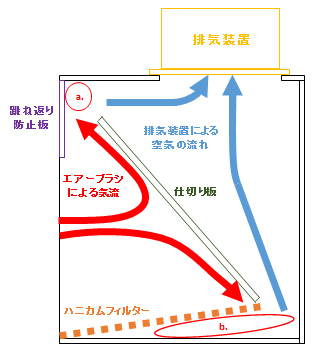 ブース上に排気装置を設置したネロ式ブース
