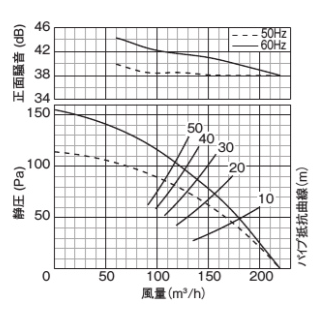 静圧-風量特性曲線図