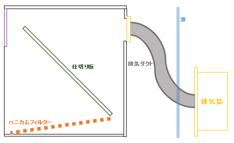 排気装置を外部ユニット化する。