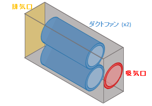 排気装置を外部ユニット化する。(ダブルファン)