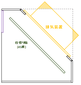 排気装置を斜めに設置する。