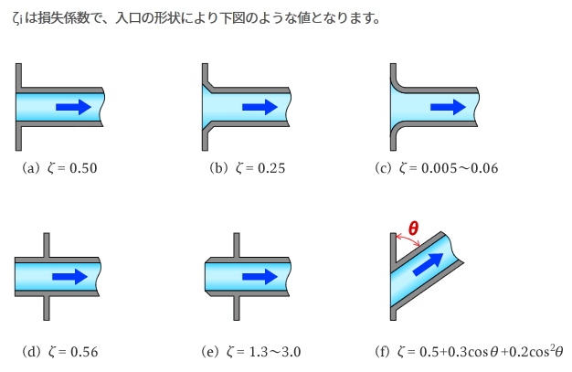 入口損失