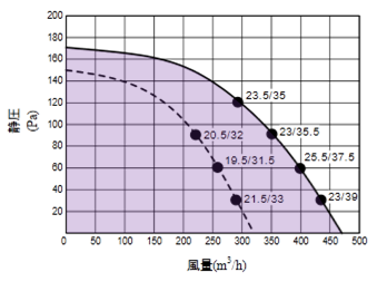 静圧-風量特性曲線図