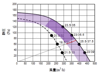 静圧-風量特性曲線図